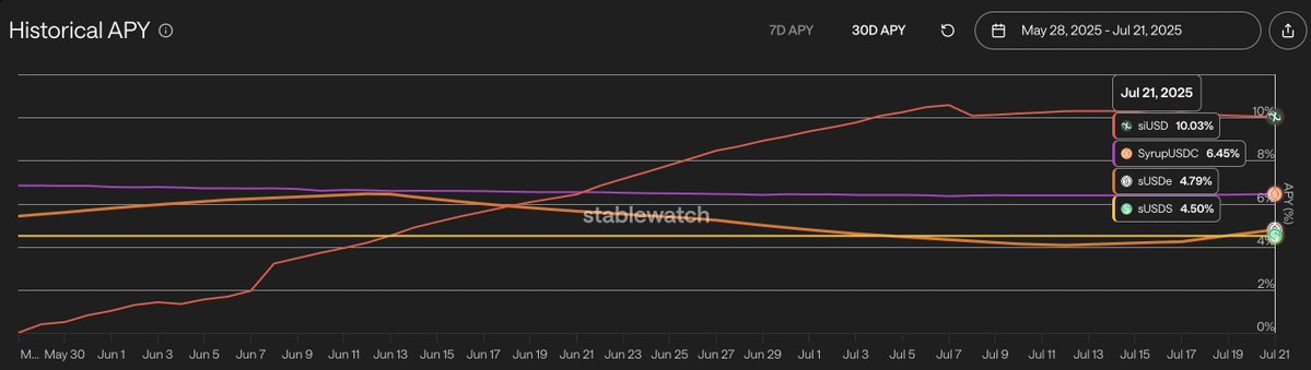 Val_bpereira's tweet image. Too Much TVL Kills Yield?
Biggest question from @infinifilabs users: "Will more TVL mean less yield?" The short answer: no.
infiniFi is built on a model that scales yield with volume, not against it. InfinfFi leverages the depth and maturity of DeFi fixed-yield markets to…
