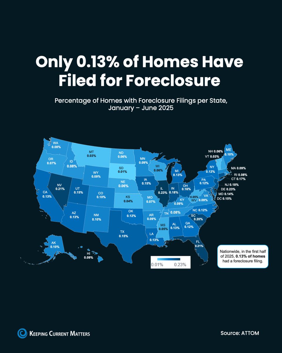 KCMcrew's tweet image. The headlines may sound alarming (once again!) — but the data tells a different story. 👀

In the first half of 2025, just 1 in every 758 homes had a foreclosure filing. During the 2008 crash? It was 1 in 45.

#housingmarketupdate #foreclosures #keepingcurrentmatters