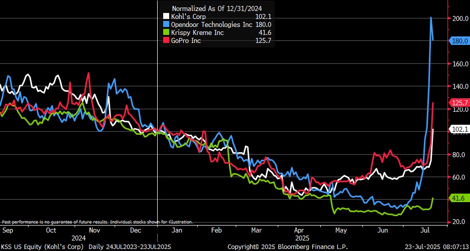 KevRGordon's tweet image. Here are some of the meme stocks under the microscope of late ... at one point, Kohl's was down by more than 50% YTD; now it's up by 2.1%