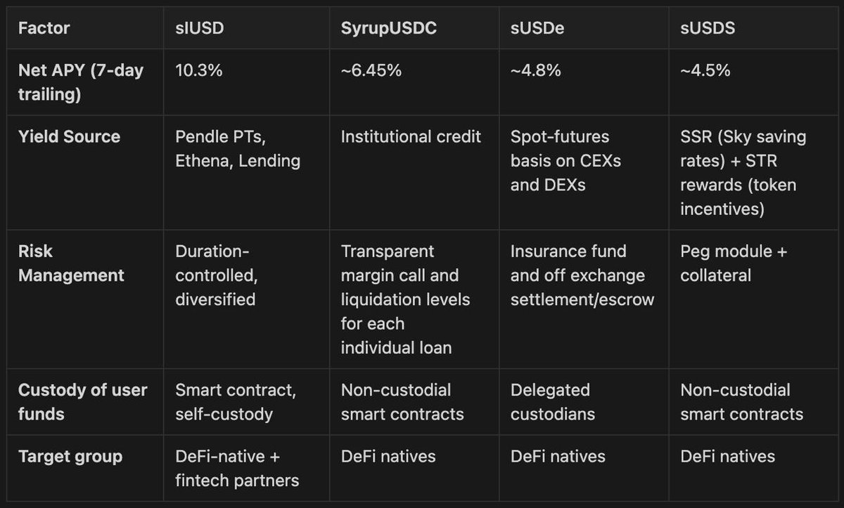 Val_bpereira's tweet image. Too Much TVL Kills Yield?
Biggest question from @infinifilabs users: "Will more TVL mean less yield?" The short answer: no.
infiniFi is built on a model that scales yield with volume, not against it. InfinfFi leverages the depth and maturity of DeFi fixed-yield markets to…