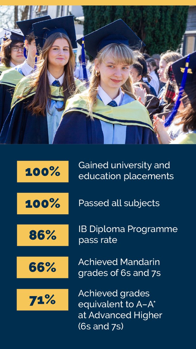 From all of us at Fairview, we want to say a huge well done to our first cohort of Diploma Programme students 💙

The results this year have been amazing with every student passing each subject and gaining their university and further education placements.

We’re so proud of our