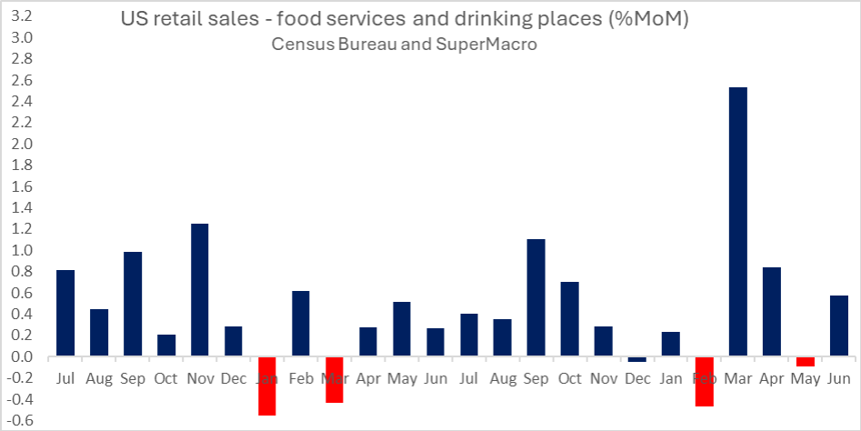 super_macro's tweet image. super-macro.com
U.S. Retail Sales Reflect Sustained Service Demand
Retail sales beat expectations in June, with control group and ex-auto sales up 0.5% m/m. But with goods prices rising, part of that strength reflects tariff passthrough. More telling: food services &…