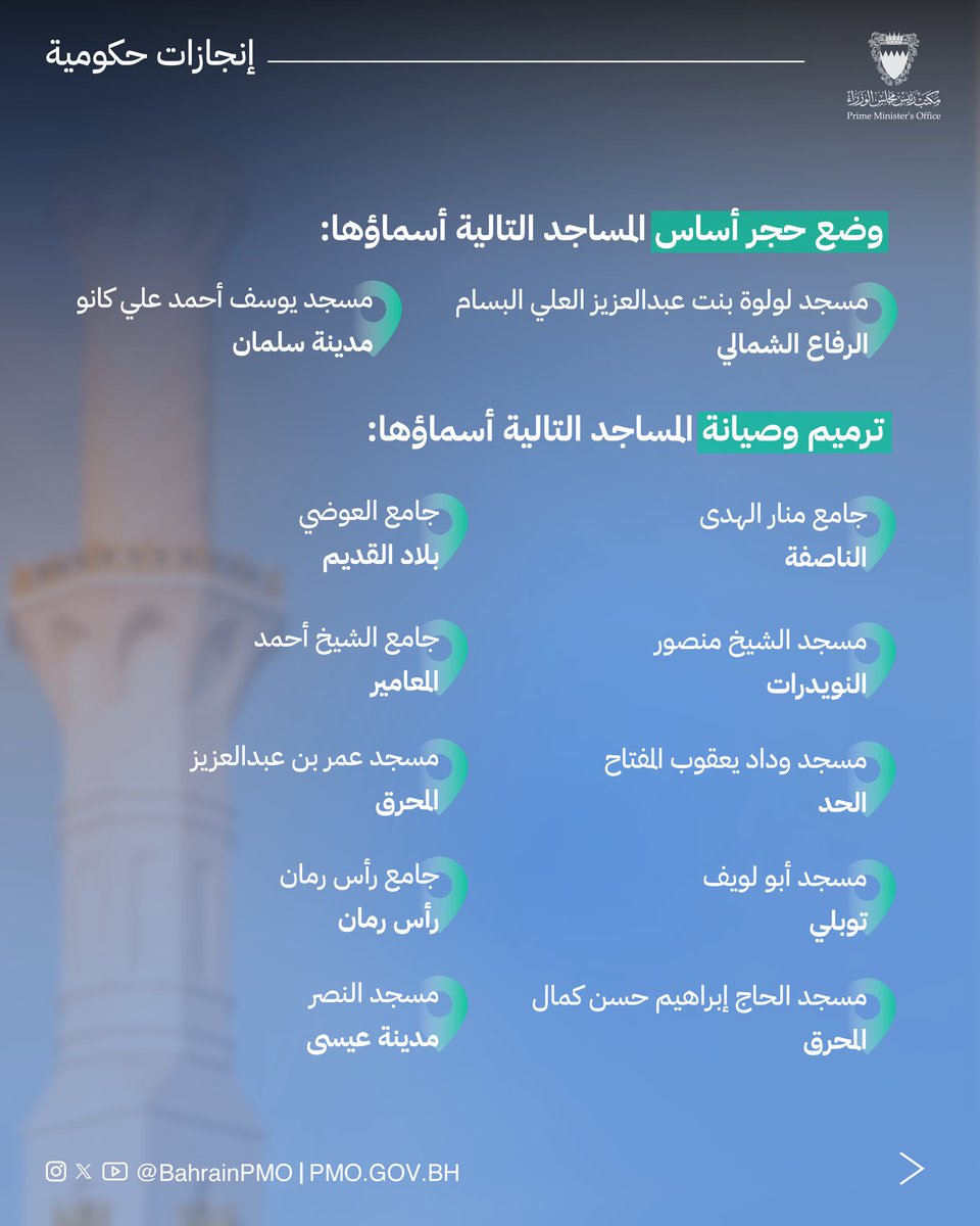 BahrainPMO's tweet image. في ظل الرعاية الملكية السامية من حضرة صاحب الجلالة الملك #حمد_بن_عيسى آل خليفة ملك البلاد المعظم، وتنفيذاً لأمر صاحب السمو الملكي الأمير #سلمان_بن_حمد آل خليفة ولي العهد رئيس مجلس الوزراء بافتتاح وترميم وتأهيل 40 مسجدًا تابعًا لإدارتي الأوقاف السنية والجعفرية في كافة محافظات…