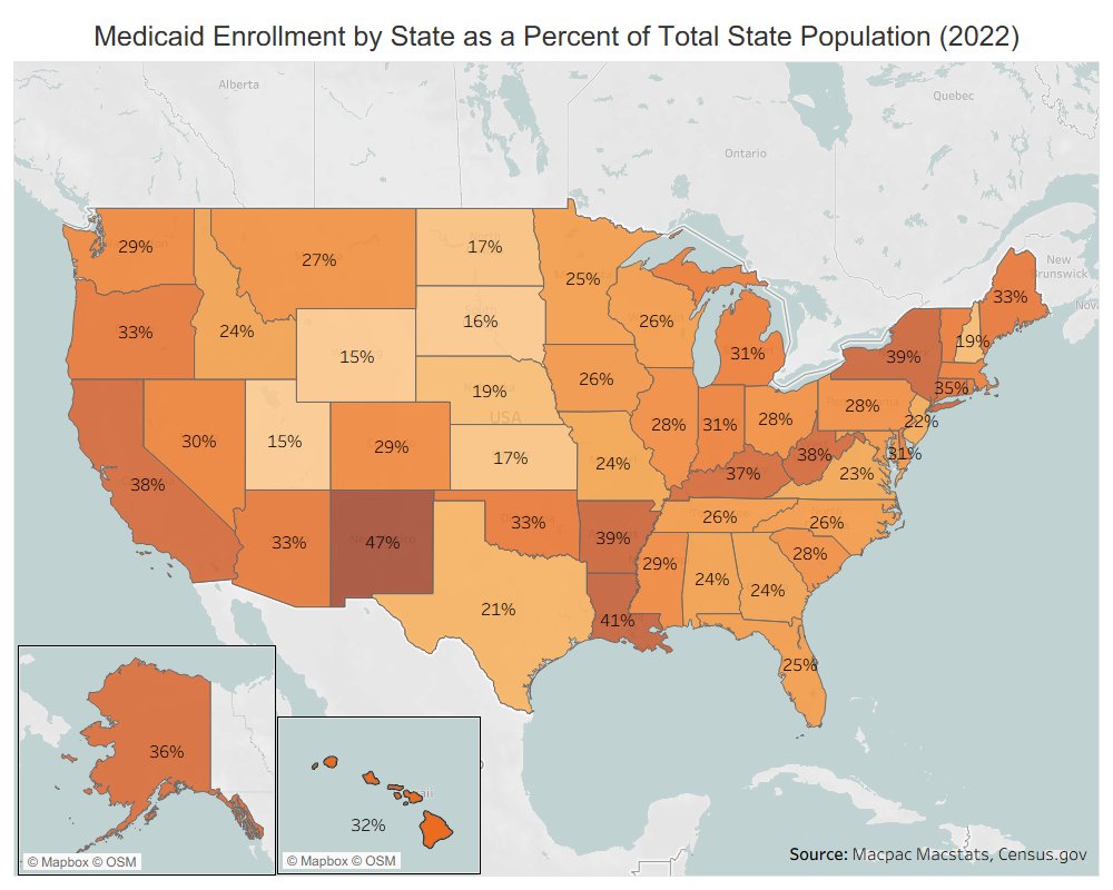 #Macro Chart of the Day (Day 15) sticks with my exploration of the #Medicaid program.

In 2022, 28% of the U.S. population was enrolled in Medicaid. But how does that break down by state? Today's chart of the day shows you that.