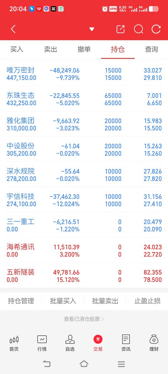 7月23 周三  今天盈亏-2.3万
  
7月好像就只有2天有超3000家上涨的盘面，其余都是超3000家下跌的盘面。所以不要看指数牛牛的，就觉得踏空了...亏钱在牛市中

#股票  #财富自由 #股票