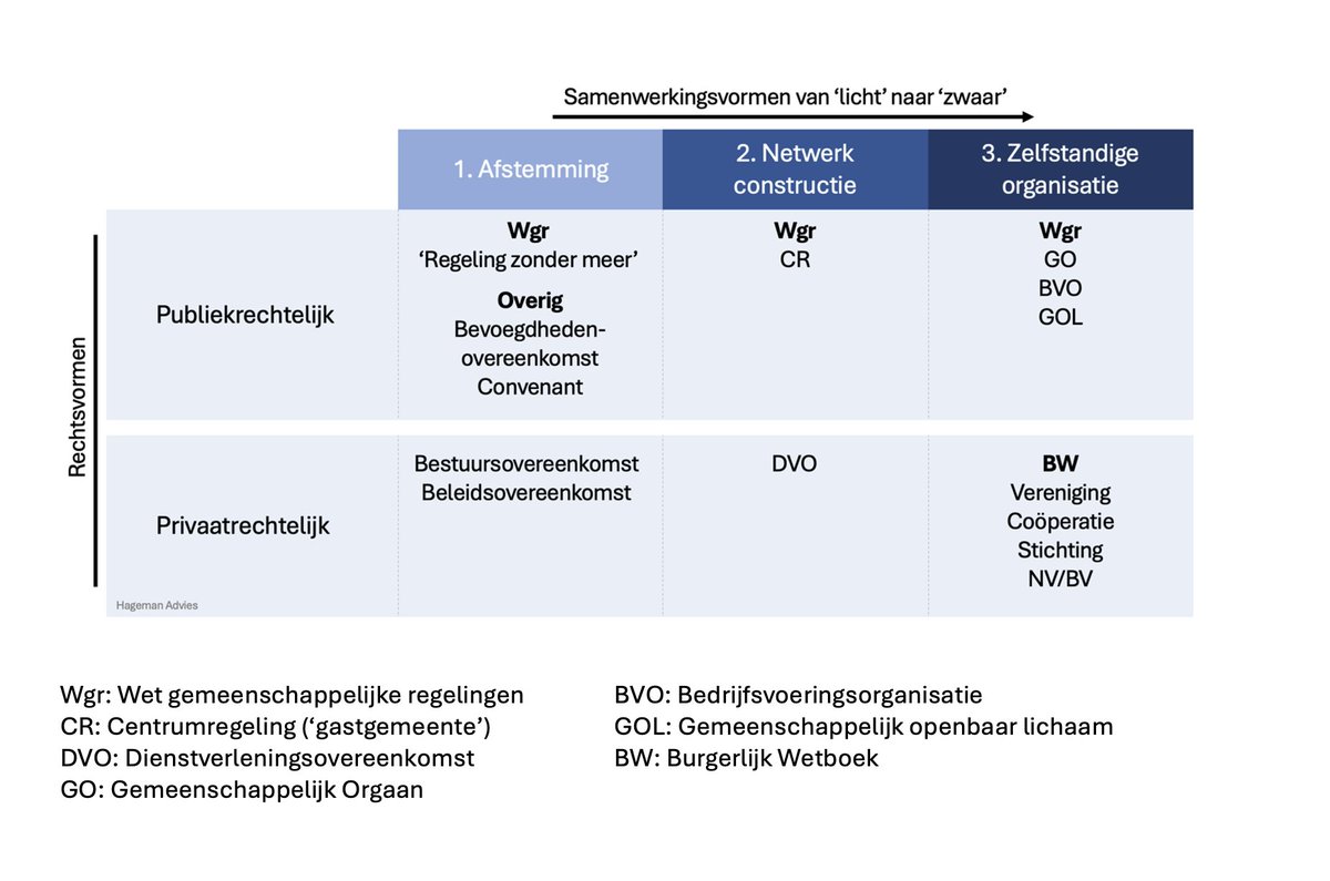 Voor mijn volgers in de wereld van het openbaar bestuur: op LinkedIn post ik de komende tijd de tien meest voorkomende vragen over de vormen van gemeentelijke samenwerking. Met een handige matrix. 
linkedin.com/feed/update/ur…