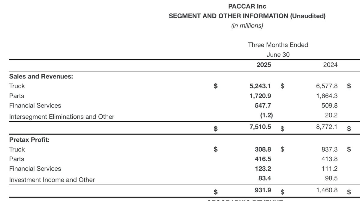 marketswithmay's tweet image. $PCAR....+8% is the reason I don't like playing earnings season. I mean wow, that is a big move on a terrible quarter.
Rev -11%, Net Inc -42%
Why? Simple. People aren't buying the trucks. Yes, parts, the trucks are going to age a bit more in the current climate. Yes they need…