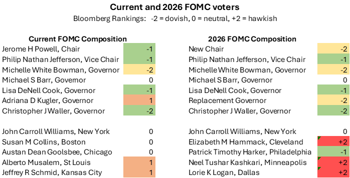 super_macro's tweet image. super-macro.com
Doves should have more control over the Fed in 2026
The uber dovish Waller has backed a July rate cut, urging markets to look through tariff-driven price spikes. Other potential nominees for the Fed chair, Hassett and Warsh, are both on the same page as…