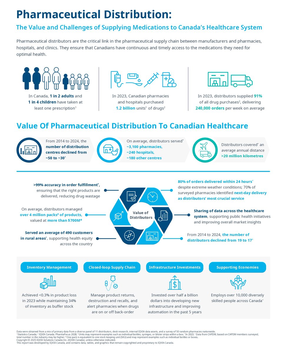 A new report, based on analysis conducted by IQVIA Canada, highlights the vital role distributors play in getting medications safely and reliably to Canadians—no matter where they live. #Pharmaceutical #SupplyChain #CdnHealth #CdnPoli