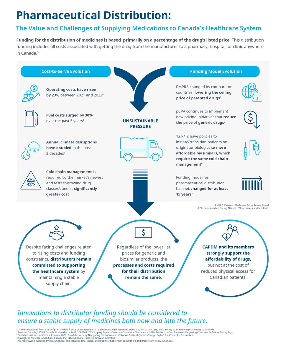 With rising operating costs, complex regulations, and increasing logistical demands, the sector is experiencing growing challenges. The report calls for recognizing pharmaceutical distribution as a strategic healthcare asset. #Pharmaceutical #SupplyChain #CdnHealth #CdnPoli