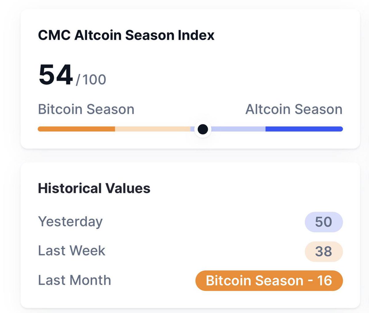 The #Altseason is closer than you think!