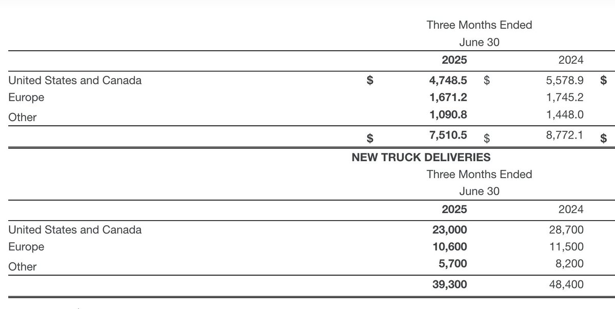 marketswithmay's tweet image. $PCAR....+8% is the reason I don't like playing earnings season. I mean wow, that is a big move on a terrible quarter.
Rev -11%, Net Inc -42%
Why? Simple. People aren't buying the trucks. Yes, parts, the trucks are going to age a bit more in the current climate. Yes they need…