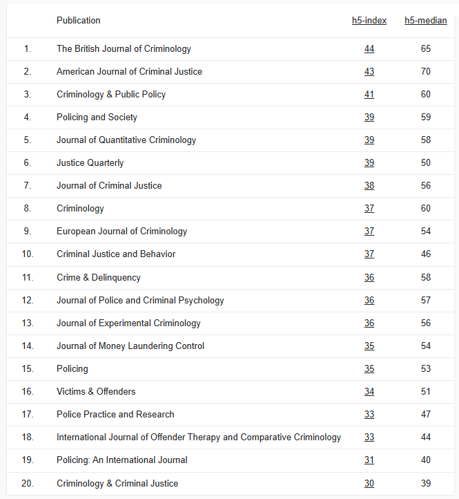 2025 Google Scholar Metrics are out. Great to see how high Criminology &amp; Public Policy (<a href="/CPPJournal/">Criminology & Public Policy</a>) has come, as well as Police Practice &amp; Research (<a href="/police_practice/">Police Practice and Research</a>)! scholar.google.com/citations?view…