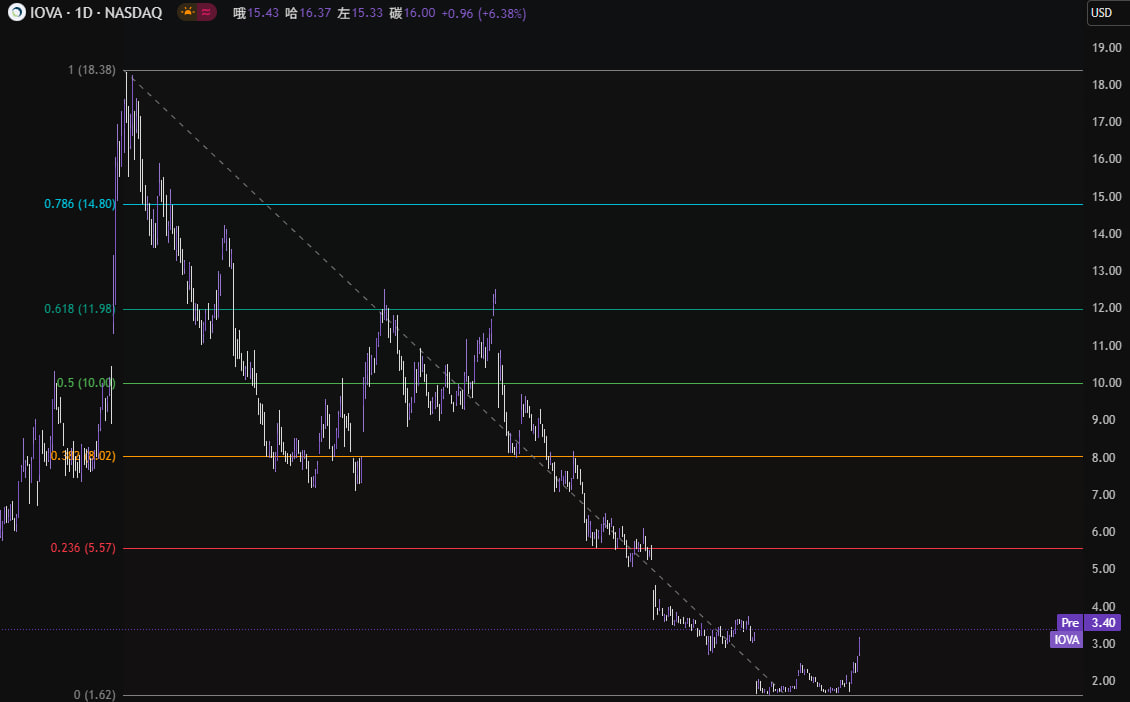 signal_today's tweet photo. 🚨 $IOVA Alert
Strong bounce from $1.62 bottom — bullish reversal confirmed
First target: $5.57 (Fib 0.236)
📰 Chardan Capital maintains $25 PT — huge upside ahead.
Entry shared in group — next leg may run fast.
Biotech breakout in progress
#IOVA #Biotech #SwingTrade https://t.co/51yYILPPCc