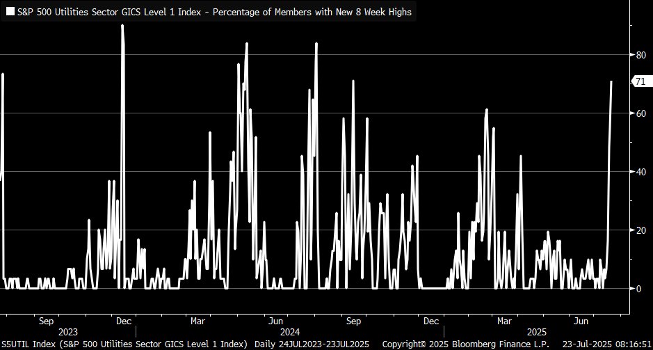 KevRGordon's tweet image. 71% of the Utilities sector made a new 2-month high yesterday ... most since last September