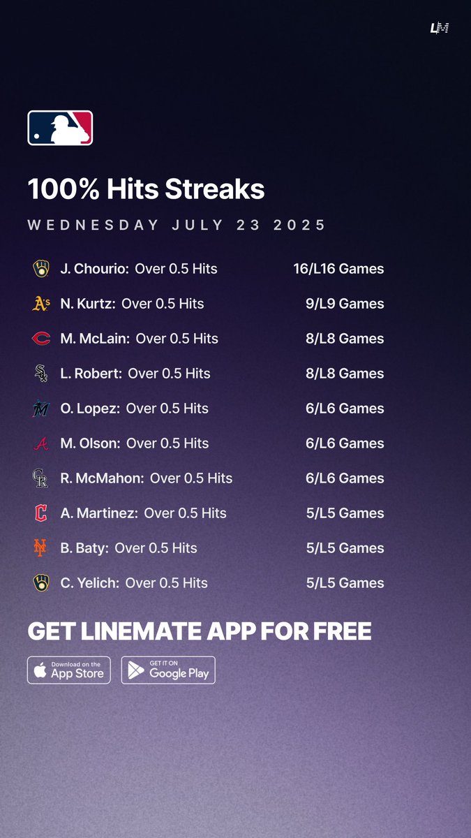 yourlinemate's tweet image. 100% Hits Streaks βΎπ―
Wednesday July 23 ποΈ
All Sheets are FREE on Linemate App π
linemate.io/download
#GamblingTwitter #GamblingX #MLB