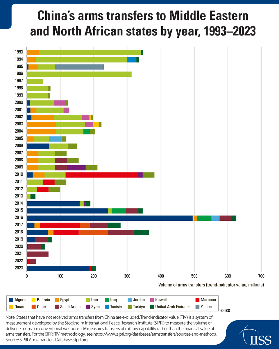 IISS_org's tweet image. Chinese arms exports have also been important to regional countries’ capability development.
Read the IISS research: go.iiss.org/4iSwCqX