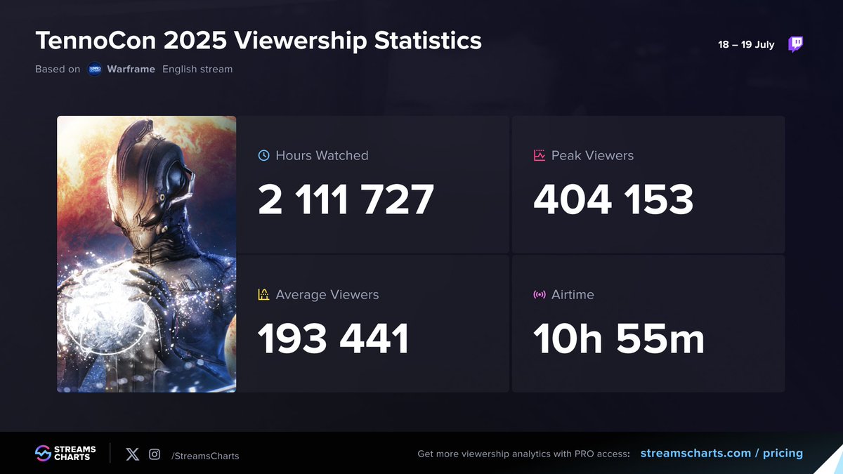 StreamsCharts's tweet image. 🥷 #tennocon2025 by the numbers:

⌚ 2.1M Hours Watched
📈 404K Peak Viewers
🏆 #1 most watched TennoCon of all time

Full breakdown: streamscharts.com/news/tennocon-…
