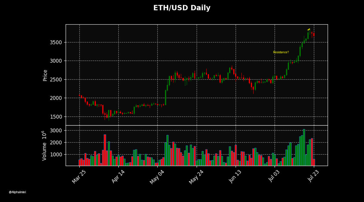 arsh_thinks's tweet image. &quot;Revisiting this: Did the surge in Bitcoin &amp;amp; Ethereum prices propel Coinbase &amp;amp; Strategy Set stocks to records? What&apos;s the current state of cryptocurrency trading and its impact on financial markets today? Can the trend continue?&quot; #AlphaIntel

@Bitcoin @ethereum

#Crypto…