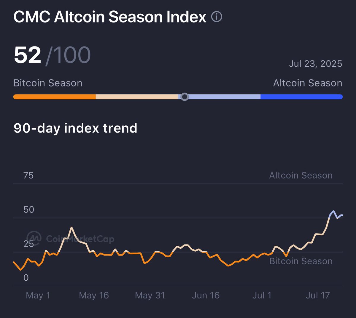 MasterCheforg's tweet image. Altcoin Season approaching 🫵🏻