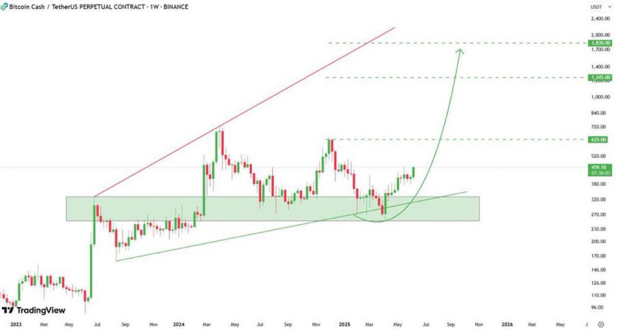 #BCH

#BitcoinCash is breaking out from a multi-month accumulation zone
forming a rounded bottom and showing strong weekly bullish momentum

With upside targets 

$625
$1,245
$1,830 in sight, 
as long as price holds above the key $380–$400 support area

$BCH 
#Crypto
#BitcoinCash