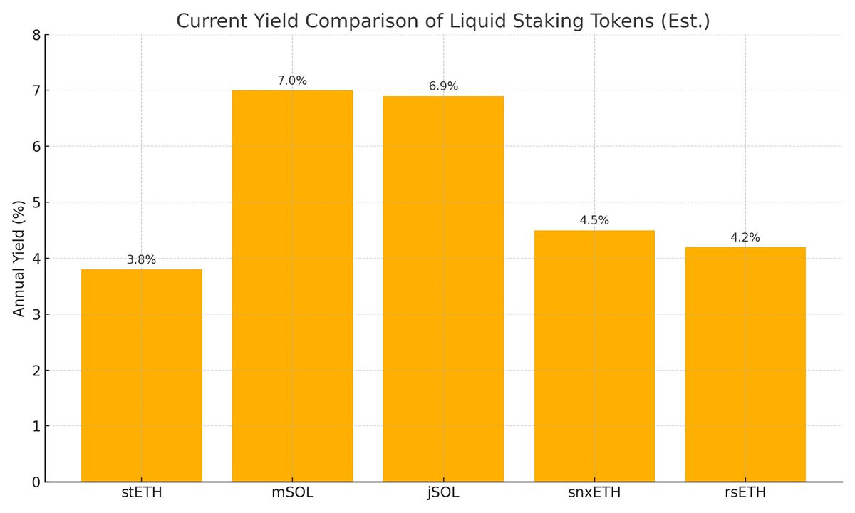 Want real yield without playing hopium roulette?

Check these out:
🟩 $stETH (ETH)
🟪 $mSOL &amp; $jSOL (SOL)
🟦 $snxETH &amp; $rsETH (LSTs)

Staking yield ≠ passive. It’s productive capital with upside.
Most slept on narrative of 2025.
#Ethereum #Solana #CryptoYield #DeFi