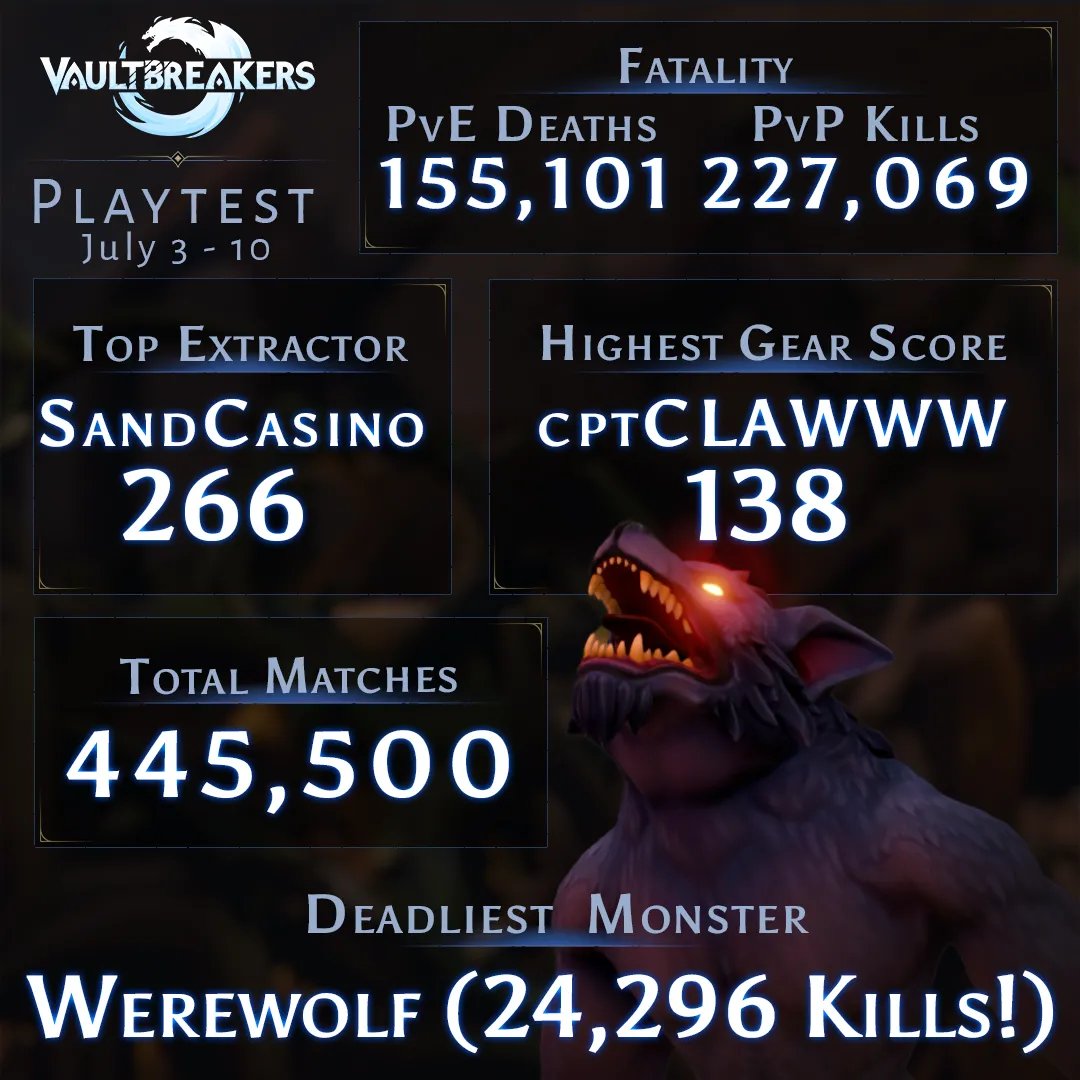 Vaultbreakers_'s tweet image. The stats for our July Playtest are in! 😼