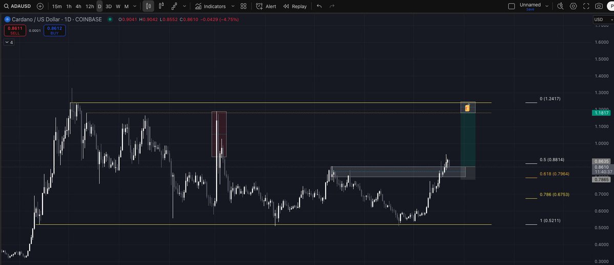 paulbarrontv's tweet image. 👉 Cardano ( $ADA ): Doesn't look too bad here📈
✅Mid range holding(ish)
✅Lotta Inefficiency to the left
If we're still bullish good risk/reward here.👀
.80 must hold
TP = 1.18-1.22