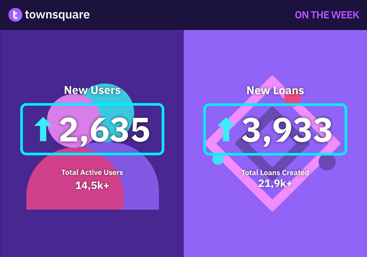 TownSquarexyz's tweet image. 𝐓𝐨𝐰𝐧𝐒𝐪𝐮𝐚𝐫𝐞 𝐌𝐚𝐫𝐤𝐞𝐭𝐬 𝐚𝐜𝐭𝐢𝐯𝐢𝐭𝐲 𝐬𝐞𝐞𝐢𝐧𝐠 𝐚 𝐛𝐨𝐨𝐬𝐭 𝐨𝐯𝐞𝐫 𝐭𝐡𝐞 𝐩𝐚𝐬𝐭 𝟕 𝐝𝐚𝐲𝐬 on @monad 

🚀 &amp;gt;2,635 new active users
🏅 &amp;gt;3,933 new loans created
📈 More deposits secured

Join TownSquare to unlock your leverage &amp;amp; yield experience today:…