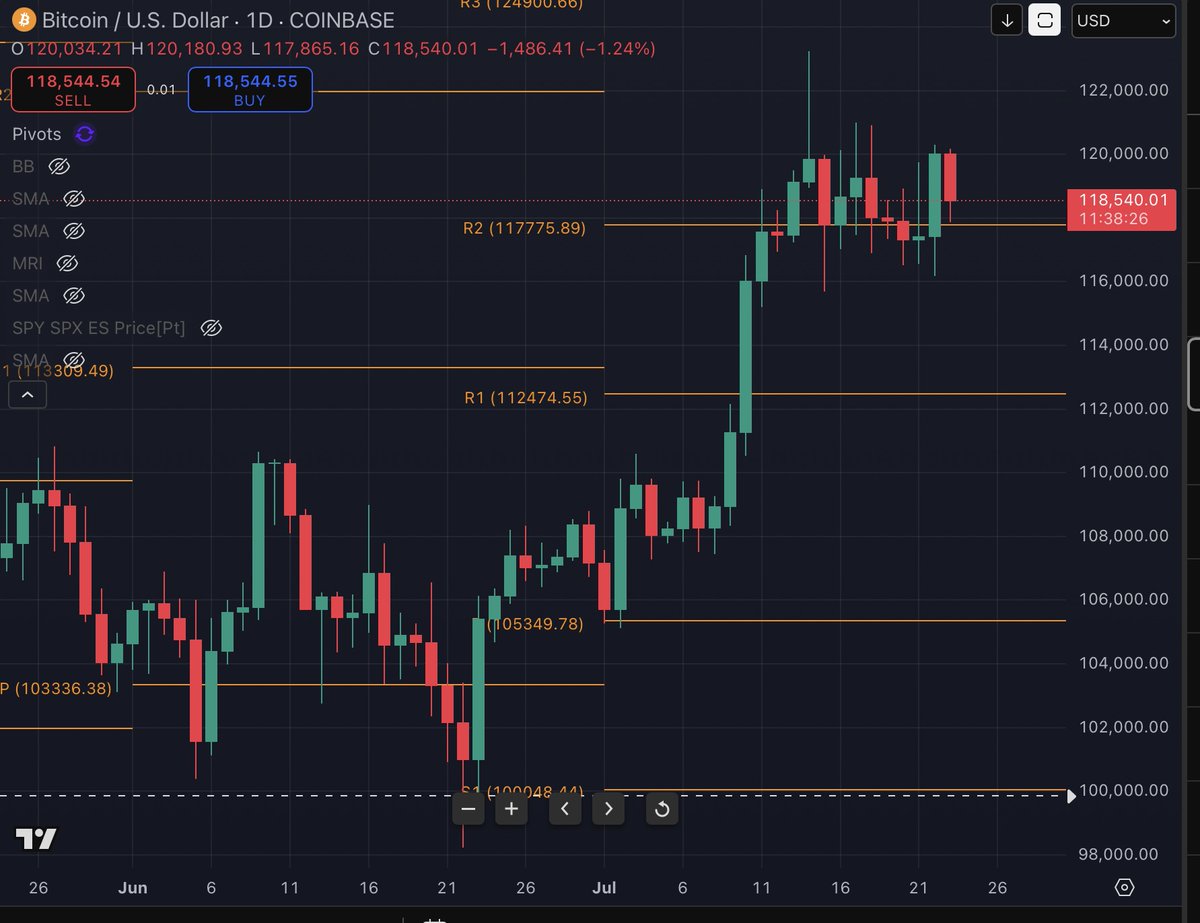 CaptainScio's tweet image. Bitcoin R2 support still holding but it’s been tested over and over to the downside meaning it’s getting weaker and will probably have trouble. If we can get past Sept without a major breakdown it bodes very well for end of year rally. MDT buy signal intact.