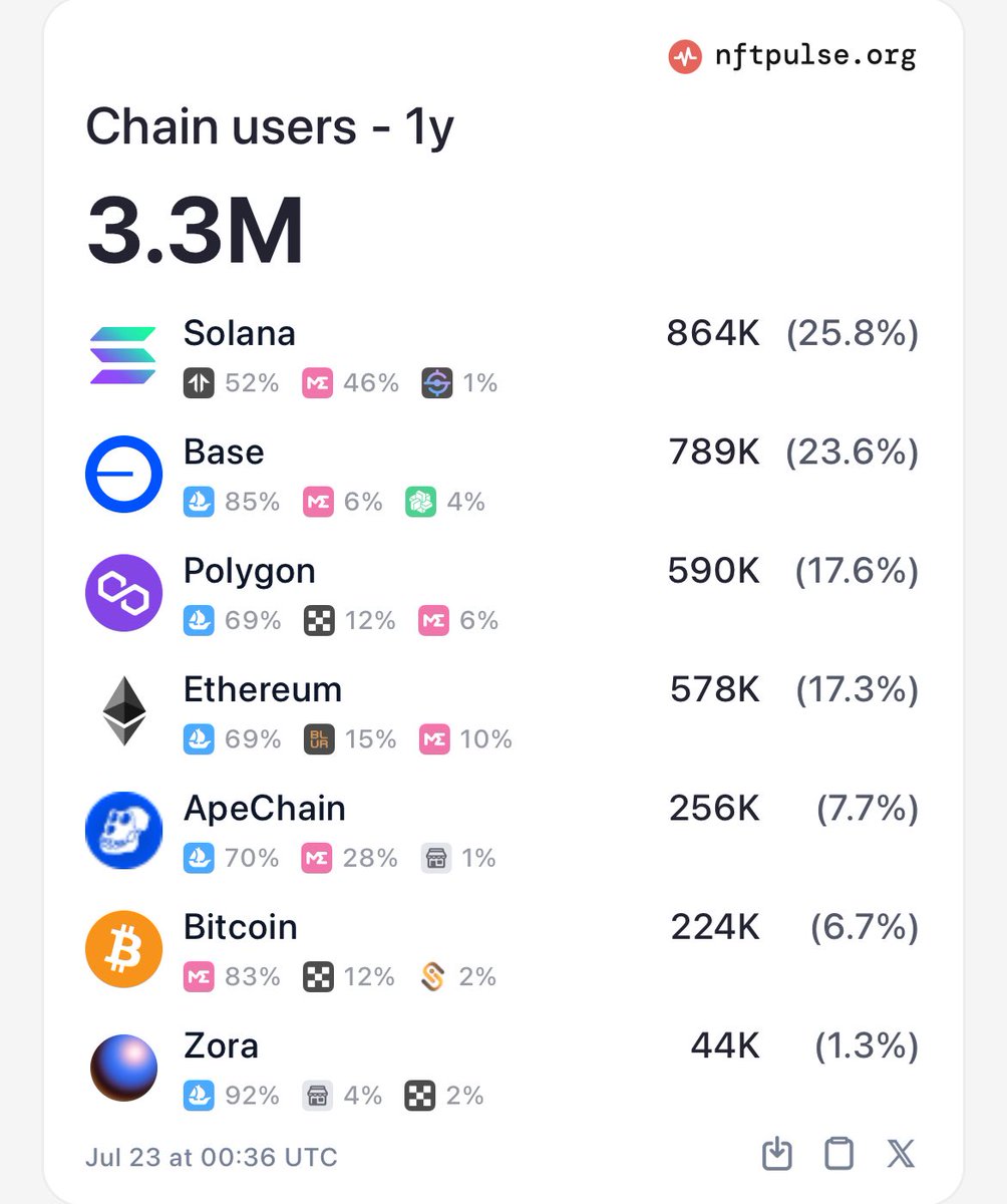 solananew's tweet image. 🚨BREAKING: SOLANA HAS MORE 1Y NFT USERS THAN ALL OTHER CHAINS!!!🚨