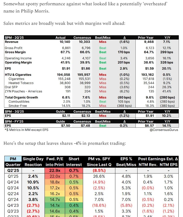 ConsensusGurus's tweet image. Here's what you get as a Substack subscriber - the fastest Earnings recap available, which often leaves plenty of time to make decisions before price discovery. Here for $PM yesterday when the move lower was just starting: