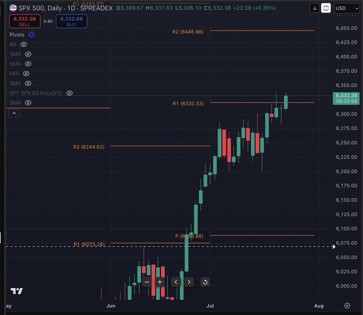 CaptainScio's tweet image. Pretty amazed at how SP 500 continues to pop up. But momentum is still slowly but surely turning sour, diverging. About 120 points to that next targer at 6445 with 6 trading days left to get there. Would love to see us get there but time is of the essence.
