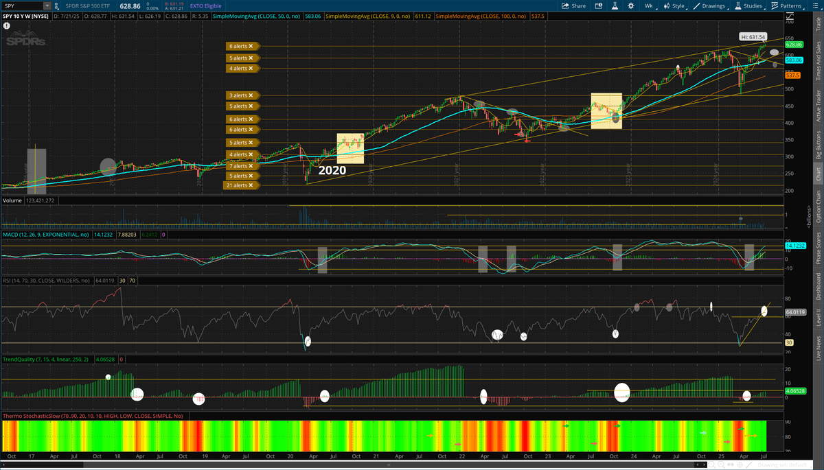 fanvestments's tweet photo. #dailytake (follow along daily !!)
"See you on the other side. " - Ozzy Osbourne, rip
S&P500 $SPX closed slightly higher Tuesday, +0.1% @ 6310, early futures moving up. On a weekly basis, bullish trend continues to gain. Watching imm. support @ 6190, lows for July. Some key indicators are hitting some make-or-break levels. RSI holding right at 64, slightly breaking uptrend, needs 65 to make higher-highs, Dec '24 hit 68. TQ working on 9th positive week, now at +4.1. This is exactly where TQ peaked at that July '23 highs, same week as right now, right before the SPX started a 10% sell-off the next week, do or die moment. In Feb '24, TQ also hit 4.2, got up to 6.5 before a 3-week pull back. Still watching 2020 as the closest rhyme right now, which the SPX didn't run into trouble until last week of August, TQ also got up +6. In both cases, SPX finished Nov/Dec really strong.
On a daily basis, trend bullish and holding the strength.
If early futures hold up, all-time-highs will get hit at least at the open. TrendQual up to +12.9 and another cycle high, huge test right now, as this ran up to 24 in late March '24. In July '24, this peaked at 11.2 before a 10% sell-off. RSI holding @ 70, ran up to 76 on 7/1, has been hitting lower highs since early July tho, trouble below 67. Looking at #thermostochatics, trend remains bullish but falling slightly below max-bull. Weekly remains at max bull, has been since late May, and has not budged. In that '23 example, held max-bull until last week of July, neutral by mid-August, max-bear by 1st week of October, back to max-bull 3rd week of Nov. Seeing problems in the last 2 years right around now
Honey Badger feeling a bit of euphoria.. #10yrBonds lower to 111'07, resistance remains @ 111'12. 10yr rates up 3bps to 4.36, held right at support yesterday ~433, can see 423 if breaks
#2s10s spread @ +51bps from +50bps prev #futures +23 @ 6369, intraday highs @ 6375. $VIX down -2.7% @ 16.05, moving towards lows for the month @ 15.50. Watching 17.44 for any pivot, high from 7/8
#technicals #markets #volatility #rates
#fanvestments #FVAM
#crazyTrain
@YahooFinance
@cnbc