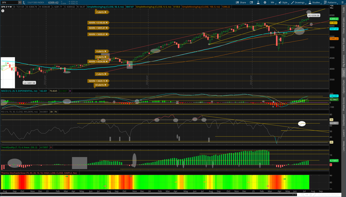 fanvestments's tweet photo. #dailytake (follow along daily !!)
"See you on the other side. " - Ozzy Osbourne, rip
S&P500 $SPX closed slightly higher Tuesday, +0.1% @ 6310, early futures moving up. On a weekly basis, bullish trend continues to gain. Watching imm. support @ 6190, lows for July. Some key indicators are hitting some make-or-break levels. RSI holding right at 64, slightly breaking uptrend, needs 65 to make higher-highs, Dec '24 hit 68. TQ working on 9th positive week, now at +4.1. This is exactly where TQ peaked at that July '23 highs, same week as right now, right before the SPX started a 10% sell-off the next week, do or die moment. In Feb '24, TQ also hit 4.2, got up to 6.5 before a 3-week pull back. Still watching 2020 as the closest rhyme right now, which the SPX didn't run into trouble until last week of August, TQ also got up +6. In both cases, SPX finished Nov/Dec really strong.
On a daily basis, trend bullish and holding the strength.
If early futures hold up, all-time-highs will get hit at least at the open. TrendQual up to +12.9 and another cycle high, huge test right now, as this ran up to 24 in late March '24. In July '24, this peaked at 11.2 before a 10% sell-off. RSI holding @ 70, ran up to 76 on 7/1, has been hitting lower highs since early July tho, trouble below 67. Looking at #thermostochatics, trend remains bullish but falling slightly below max-bull. Weekly remains at max bull, has been since late May, and has not budged. In that '23 example, held max-bull until last week of July, neutral by mid-August, max-bear by 1st week of October, back to max-bull 3rd week of Nov. Seeing problems in the last 2 years right around now
Honey Badger feeling a bit of euphoria.. #10yrBonds lower to 111'07, resistance remains @ 111'12. 10yr rates up 3bps to 4.36, held right at support yesterday ~433, can see 423 if breaks
#2s10s spread @ +51bps from +50bps prev #futures +23 @ 6369, intraday highs @ 6375. $VIX down -2.7% @ 16.05, moving towards lows for the month @ 15.50. Watching 17.44 for any pivot, high from 7/8
#technicals #markets #volatility #rates
#fanvestments #FVAM
#crazyTrain
@YahooFinance
@cnbc