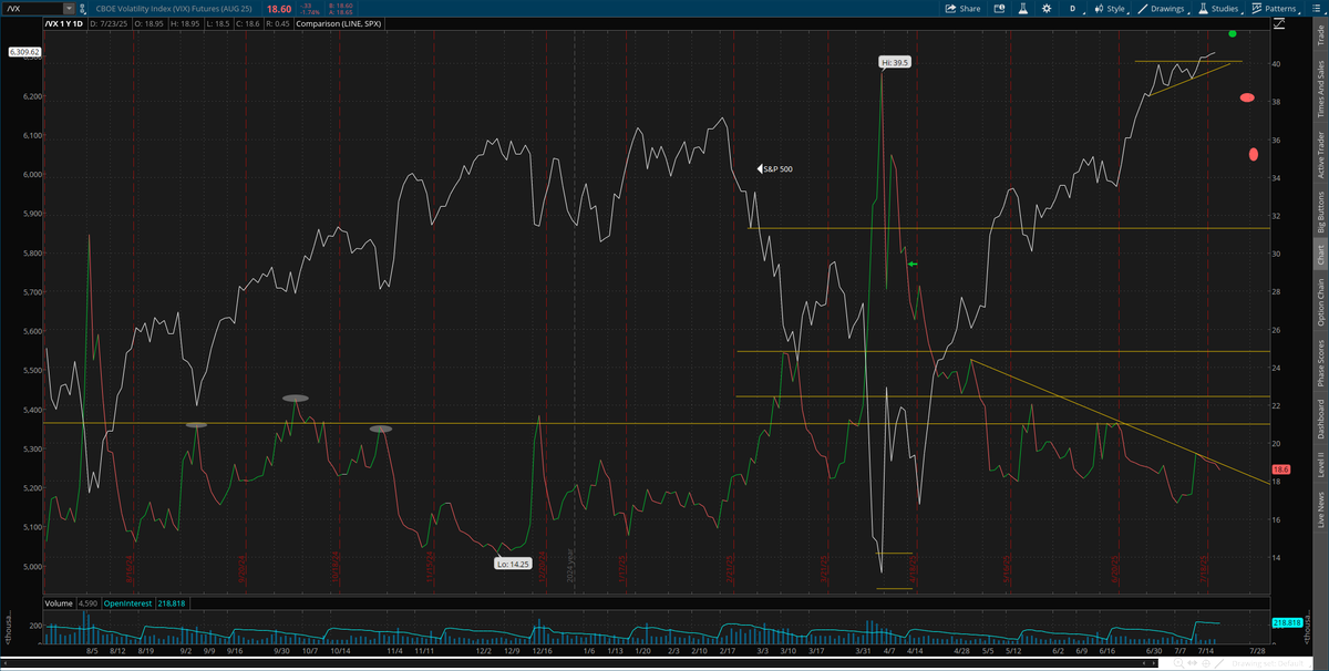 fanvestments's tweet photo. #dailytake (follow along daily !!)
"See you on the other side. " - Ozzy Osbourne, rip
S&P500 $SPX closed slightly higher Tuesday, +0.1% @ 6310, early futures moving up. On a weekly basis, bullish trend continues to gain. Watching imm. support @ 6190, lows for July. Some key indicators are hitting some make-or-break levels. RSI holding right at 64, slightly breaking uptrend, needs 65 to make higher-highs, Dec '24 hit 68. TQ working on 9th positive week, now at +4.1. This is exactly where TQ peaked at that July '23 highs, same week as right now, right before the SPX started a 10% sell-off the next week, do or die moment. In Feb '24, TQ also hit 4.2, got up to 6.5 before a 3-week pull back. Still watching 2020 as the closest rhyme right now, which the SPX didn't run into trouble until last week of August, TQ also got up +6. In both cases, SPX finished Nov/Dec really strong.
On a daily basis, trend bullish and holding the strength.
If early futures hold up, all-time-highs will get hit at least at the open. TrendQual up to +12.9 and another cycle high, huge test right now, as this ran up to 24 in late March '24. In July '24, this peaked at 11.2 before a 10% sell-off. RSI holding @ 70, ran up to 76 on 7/1, has been hitting lower highs since early July tho, trouble below 67. Looking at #thermostochatics, trend remains bullish but falling slightly below max-bull. Weekly remains at max bull, has been since late May, and has not budged. In that '23 example, held max-bull until last week of July, neutral by mid-August, max-bear by 1st week of October, back to max-bull 3rd week of Nov. Seeing problems in the last 2 years right around now
Honey Badger feeling a bit of euphoria.. #10yrBonds lower to 111'07, resistance remains @ 111'12. 10yr rates up 3bps to 4.36, held right at support yesterday ~433, can see 423 if breaks
#2s10s spread @ +51bps from +50bps prev #futures +23 @ 6369, intraday highs @ 6375. $VIX down -2.7% @ 16.05, moving towards lows for the month @ 15.50. Watching 17.44 for any pivot, high from 7/8
#technicals #markets #volatility #rates
#fanvestments #FVAM
#crazyTrain
@YahooFinance
@cnbc