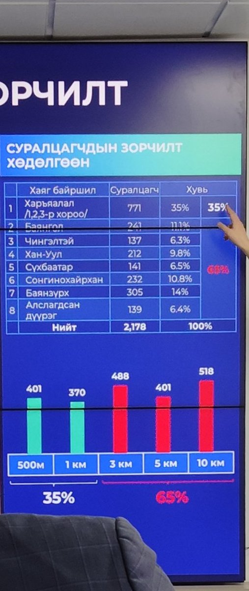 Mockingbird (@mockingbirdman1) on Twitter photo <a href="/TargudaiA/">А.Таргудай</a> <a href="/bbolorerdenemn/">Базарсүрэнгийн Болор-Эрдэнэ</a> <a href="/KhNyambaatar/">Х.Нямбаатар</a> Гэр хорооллын бүсэд нийт 57 ЕБС хэрэгтэй, тэнд хүүхдүүд хамгийн дээд тал нь 5 км хүртэл явж сургуульдаа очдог, нийт 91000 гаруй хүүхэд харьяаллаас өөр газар сурахаас өөр аргагүй, энэ хөдөлгөөн түгжрэлийн 32%, 1 сургууль барихад 2 тэрбум төг хэрэгтэй гэдэг судалгаа хотод бий гэтэл <a href="/TargudaiA/">А.Таргудай</a> <a href="/bbolorerdenemn/">Базарсүрэнгийн Болор-Эрдэнэ</a> <a href="/KhNyambaatar/">Х.Нямбаатар</a> Гэр хорооллын бүсэд нийт 57 ЕБС хэрэгтэй, тэнд хүүхдүүд хамгийн дээд тал нь 5 км хүртэл явж сургуульдаа очдог, нийт 91000 гаруй хүүхэд харьяаллаас өөр газар сурахаас өөр аргагүй, энэ хөдөлгөөн түгжрэлийн 32%, 1 сургууль барихад 2 тэрбум төг хэрэгтэй гэдэг судалгаа хотод бий гэтэл