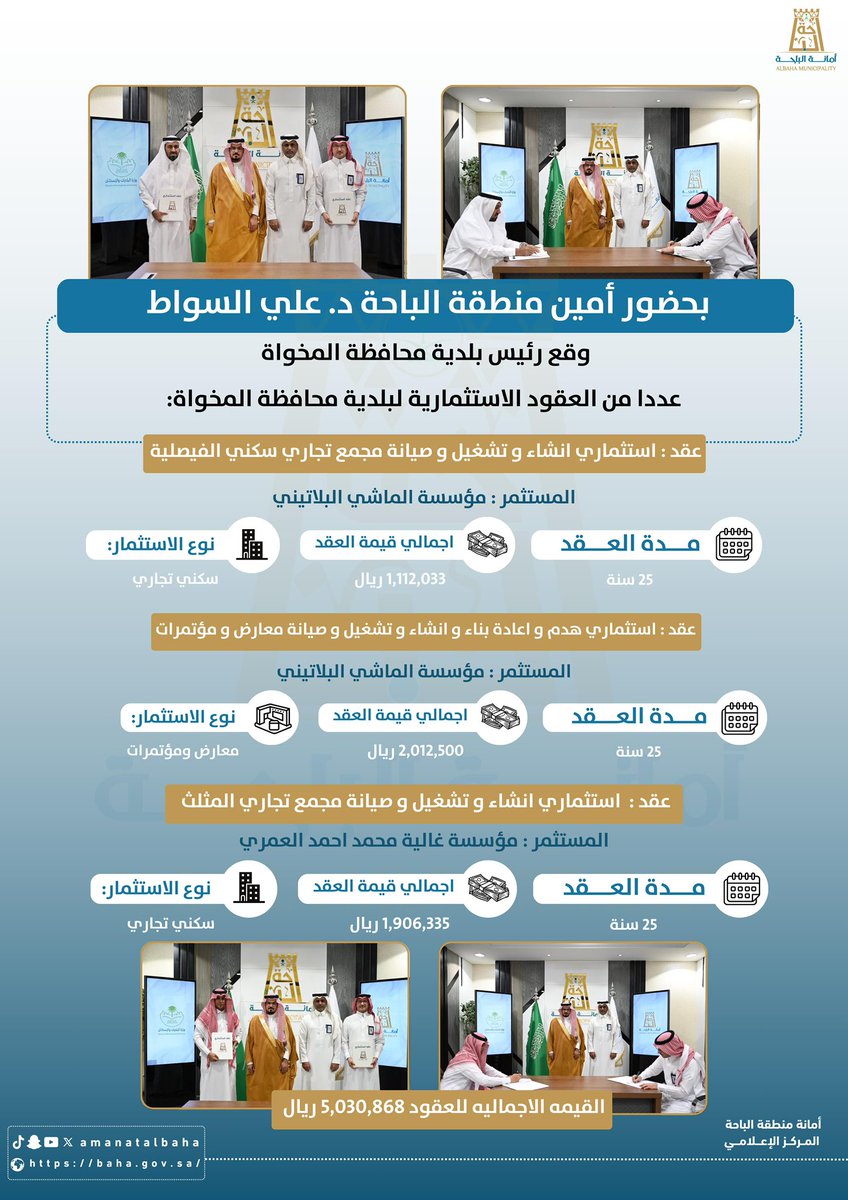 #استثمارات |

بحضور #أمين_منطقة_الباحة د. علي بن محمد السواط،
وقّع رئيس #بلدية_محافظة_المخواة ثلاثة عقود استثمارية نوعية:

1️⃣ إنشاء وتشغيل وصيانة مجمع تجاري سكني بحي الفيصلية
2️⃣ هدم وإعادة بناء وإنشاء وتشغيل وصيانة معارض ومؤتمرات
3️⃣ إنشاء وتشغيل وصيانة مجمع تجاري بالمثلث

بإجمالي
