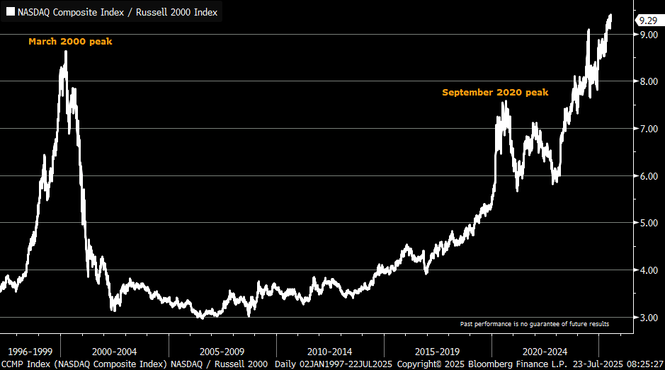 KevRGordon's tweet image. Believe it or not, there are times when the NASDAQ underperforms the Russell 2000 ... but that is clearly not the case right now