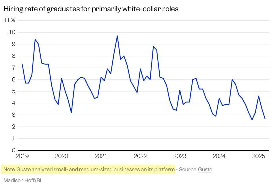 The white-collar recession is real and is only getting worse for PhDs. You're laid off for being "overeducated" or "overqualified" in a white collar job, or you can't get into one in the first place. You can still get hired, but only if you treat your job search as a competition