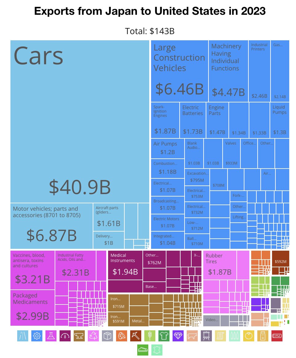 Tahra Jirari (@tahrajirari) on Twitter photo The tariff deal with Japan announced last night drops to 15% from the threatened 27.5%. Prior to Trump, the tariff rate was ~2.5%, making this a 6x jump that will lead to cost increases on Japanese car imports. The tariff deal with Japan announced last night drops to 15% from the threatened 27.5%. Prior to Trump, the tariff rate was ~2.5%, making this a 6x jump that will lead to cost increases on Japanese car imports.