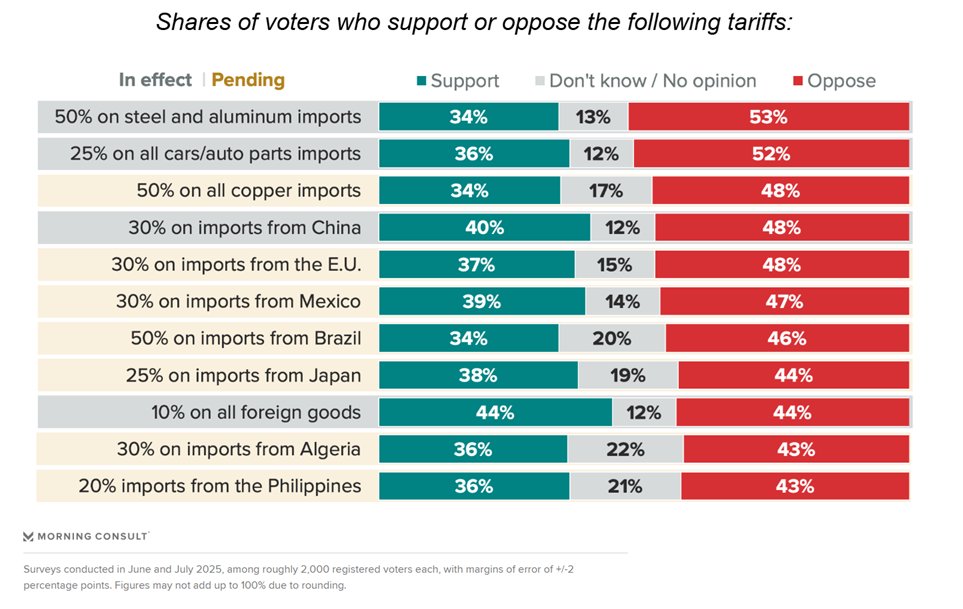 Jason I. McMann, PhD (@jimcmann) on Twitter photo Where Americans stand on the Trump tariffs:
Additional country breakouts here by our U.S. analyst <a href="/eyokley/">Eli Yokley</a>: pro.morningconsult.com/analysis/voter… Where Americans stand on the Trump tariffs:
Additional country breakouts here by our U.S. analyst <a href="/eyokley/">Eli Yokley</a>: pro.morningconsult.com/analysis/voter…