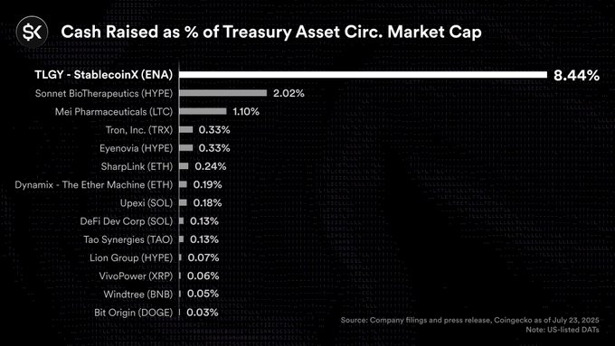 Chart showing TLGY StablecoinX (ENA) with 8.44% cash raised as % of treasury asset circulation and market cap