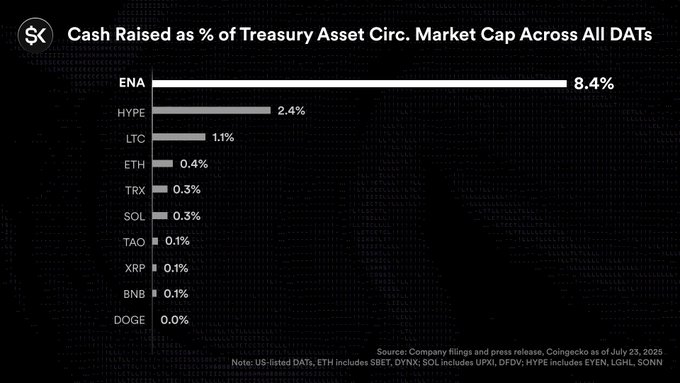 Chart showing cash raised as a percentage of treasury asset circulation and market cap across all DATs, with ENA leading at 8.4%