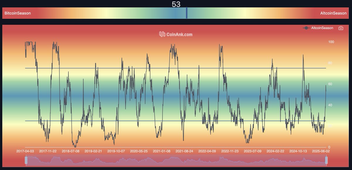 BitbullTrading's tweet photo. Altcoins im Fokus: Warum 53 Punkte beim #Altcoin Season Index mehr aussagen, als du denkst 🚀

Ich beobachte den Altcoin Season Index sehr genau, aktuell liegt er bei 53 Punkten, also in einem neutralen Bereich. In den letzten zwei Tagen haben wir kleine Rücksetzer gesehen, was daran liegt, dass viele Altcoins keine neuen Hochs markieren.

Dennoch gibt es einzelne Ausreißer wie Solana, die kurzfristig stark performen, dann aber auch schnell wieder korrigieren.

Dieses Wechselspiel sorgt für eine spannende Volatilität, die ich als Trader gezielt nutze.

Gerade in solchen Phasen lohnt sich die genaue Analyse und ein gutes Timing, um profitable Einstiege zu finden. Ich bleibe jedenfalls dran und halte ecuh weiterhin täglich auf dem Laufenden.