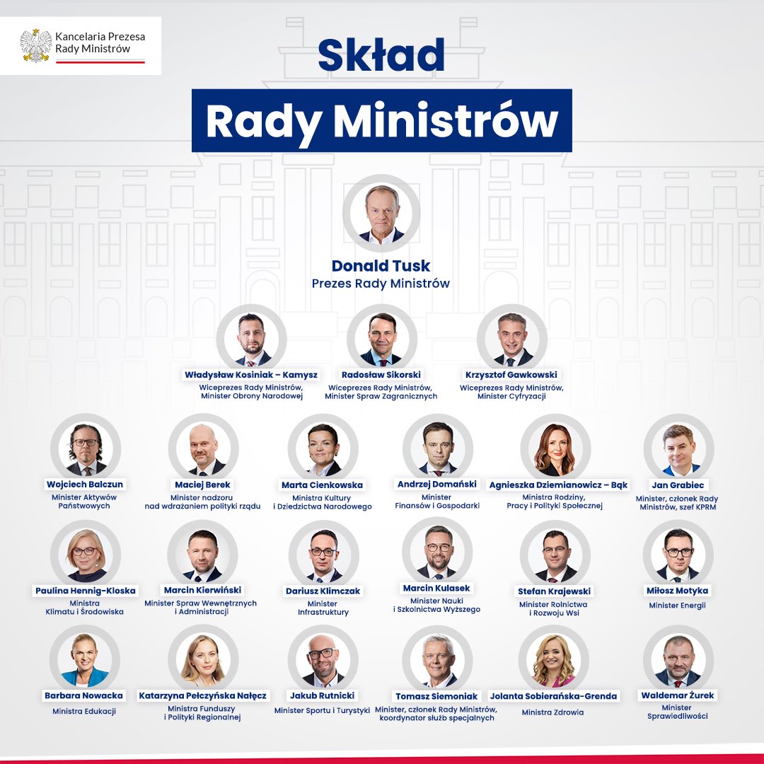 Kancelaria Premiera (@premierrp) on Twitter photo Skład Rady Ministrów ⤵️ Skład Rady Ministrów ⤵️