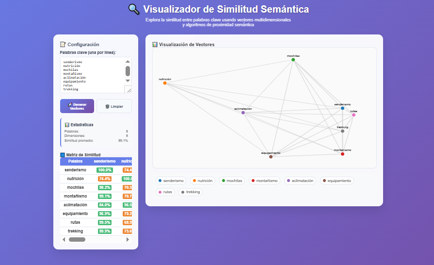 He creado una pequeña herramienta (con <a href="/claudeai/">Claude</a> ) que simula vectores de consultas (keywords) y las dibuja en una gráfica. Además muestra en una tabla (matriz) la similitud semántica entre ellas.   
Es curioso, pero puede ser de ayuda. Espero que le saquéis partido...