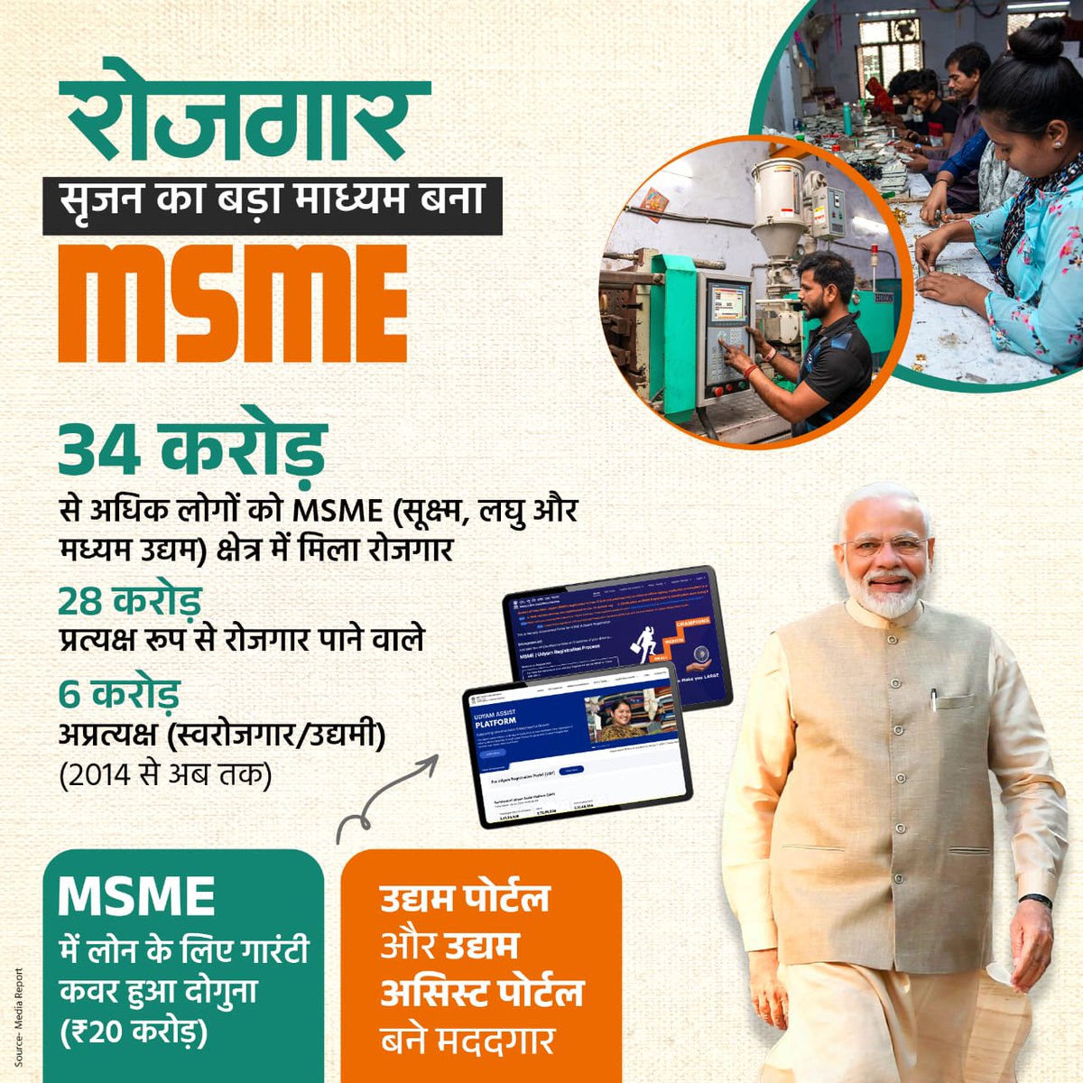 MSME सेक्टर बना रोजगार सृजन का बड़ा माध्यम...

34 करोड़ से अधिक लोगों को सूक्ष्म, लघु और मध्यम उद्यम क्षेत्र में मिला रोजगार।