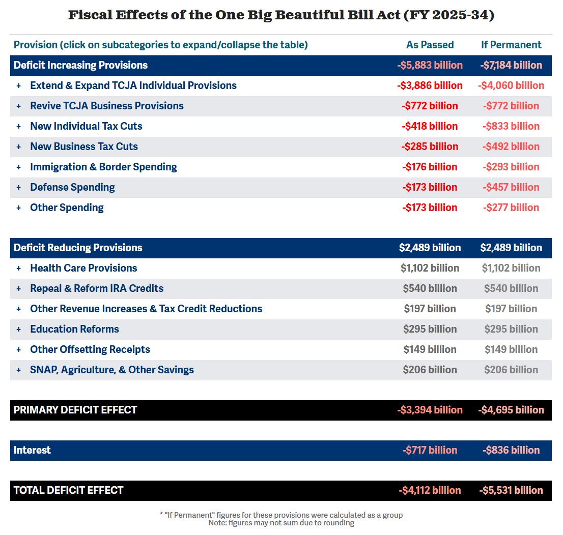 BudgetHawks's tweet image. 🚨 The One Big Beautiful Bill Act (OBBBA) will increase borrowing by $4.1 trillion through 2034, according to @USCBO:
This includes:
➡️$5.9 trillion of tax cuts & spending increases
➡️$2.5 trillion of offsets
➡️Over $700 billion of interest costs
If made permanent, we estimate…