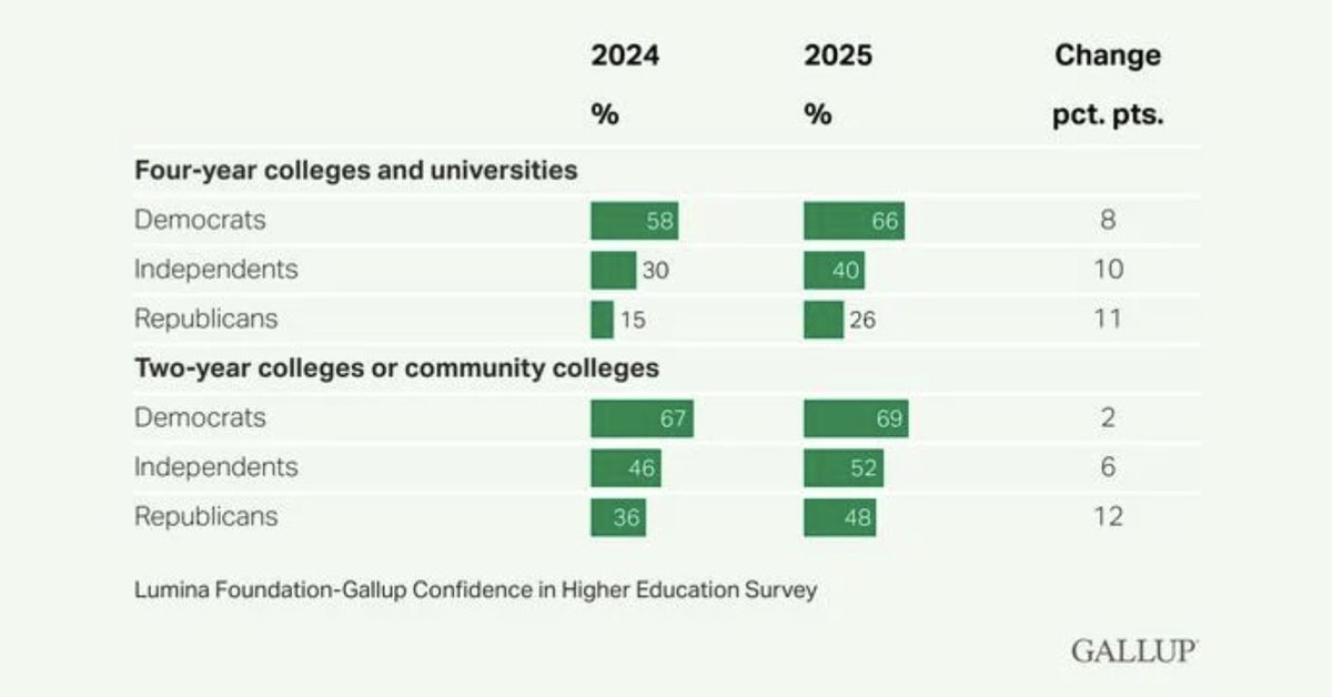 Confidence in #HigherEd is up - and Americans across party lines agree on what matters most:

✅ Career readiness
✅ Critical thinking
✅ Civic preparation

“…the vast majority…believe higher education should…help them become informed citizens and critical thinkers.”